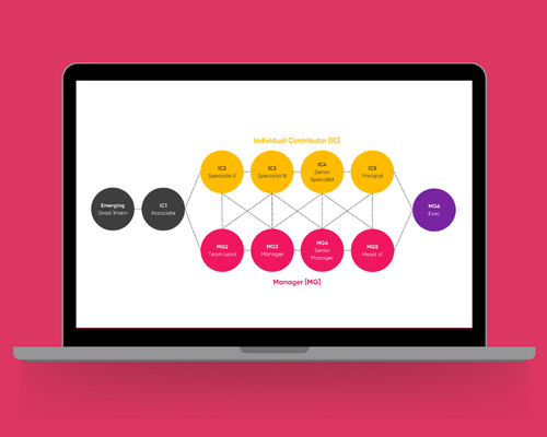 Career Progression Frameworks: What Are They and Why Should You Have One? (+ Free Template)