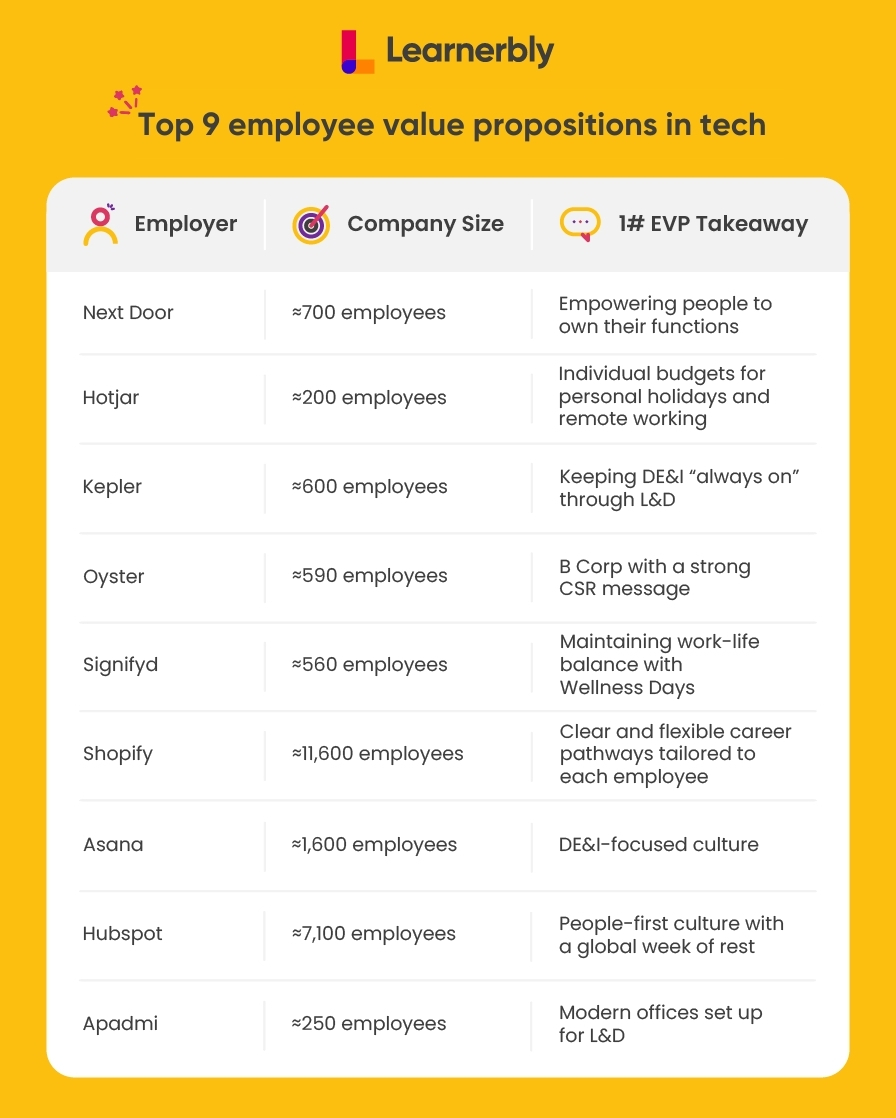 Comparison table of 9 tech companies with the best employee value propositions